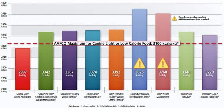 Dry Dog Food Calorie Comparison
